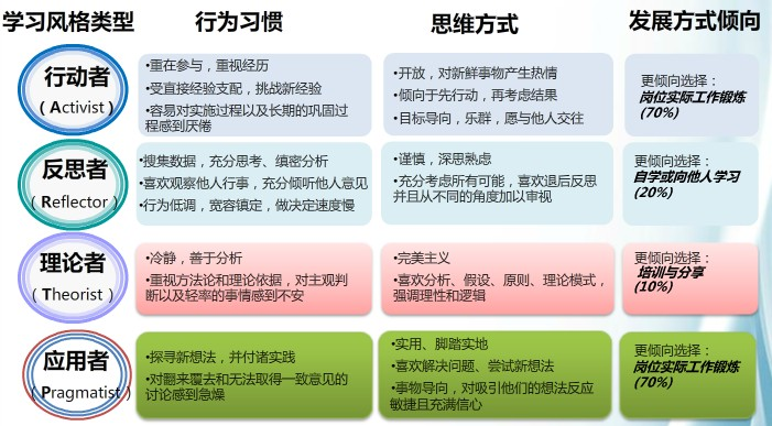 学习风格详解