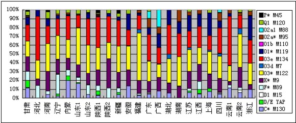 中国各省份单倍群分布