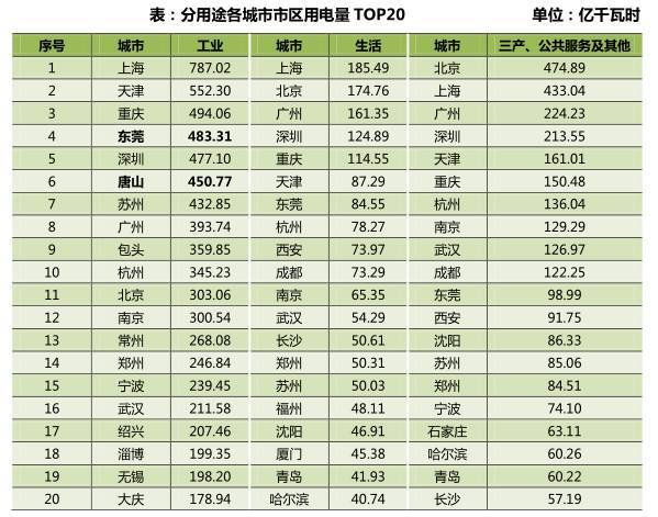 2017分用途城市市区用电量Top20