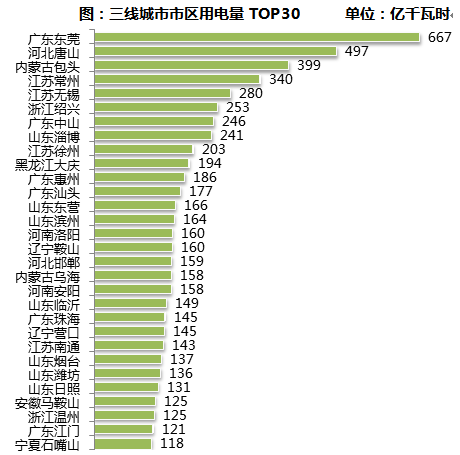 2017三线城市市区用电量