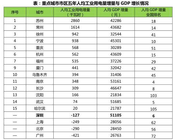市区人口大于300万的重点城市人均工业用电增量与GDP增量对照表