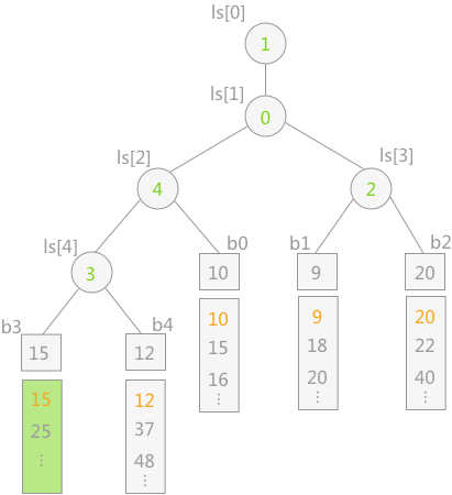 败者树的工作过程