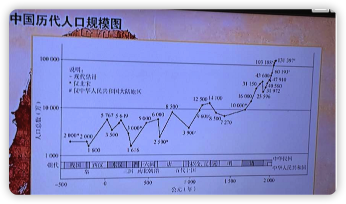 中国历代人口规模图