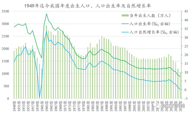 新中国人口出生率变化