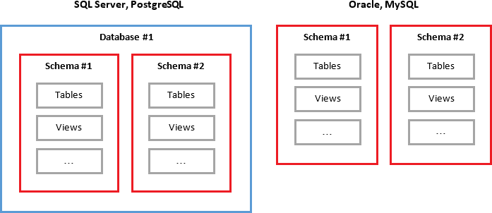 数据库schema概念差异