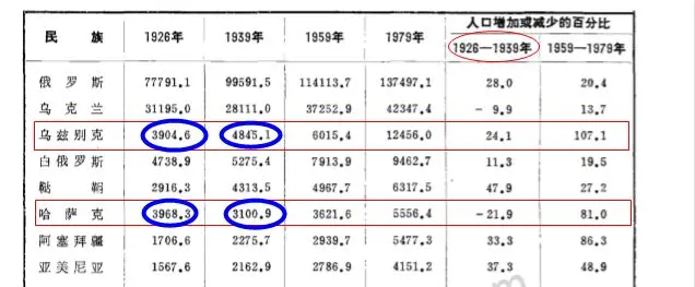 乌兹别克&塔吉克人口量对照