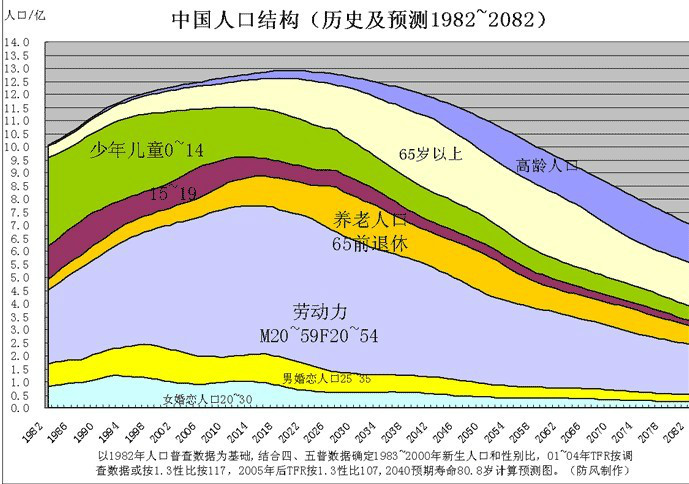 中国人口结构预测