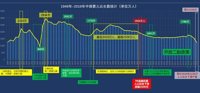 中国婴儿出生统计