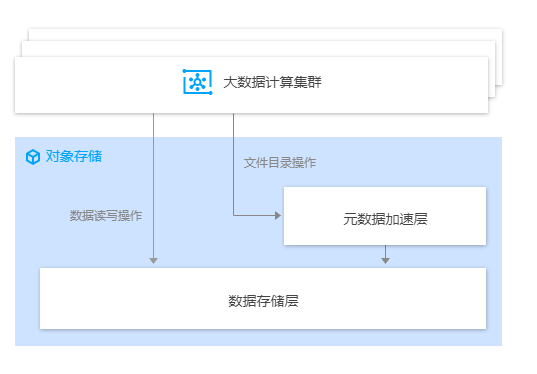 文件元数据加速