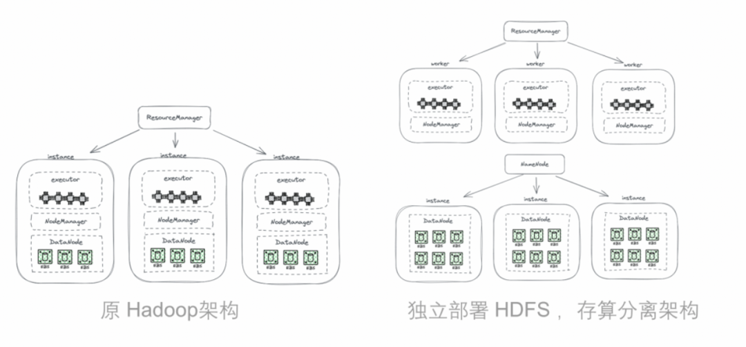 hadoop存算架构变化
