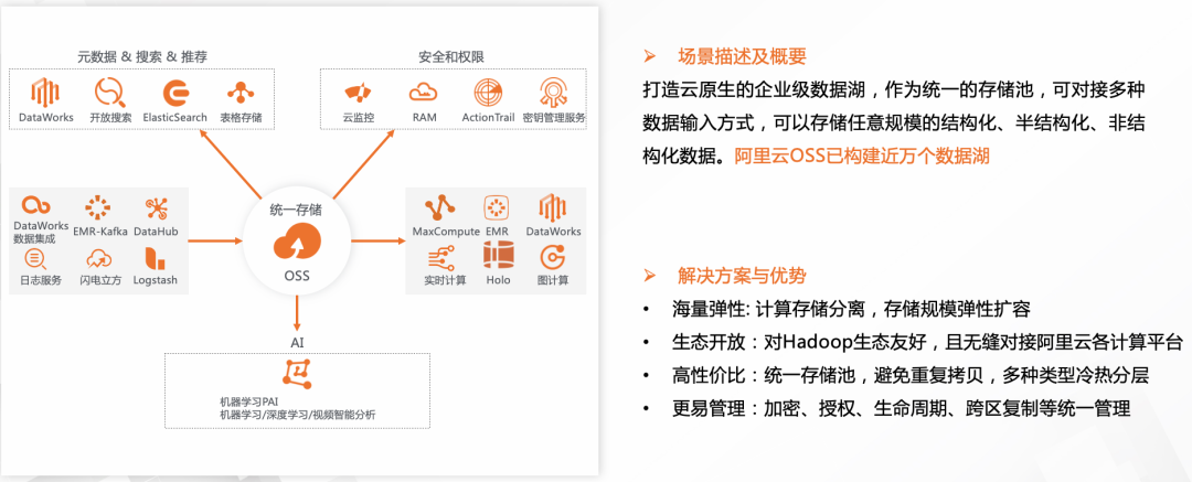 阿里的oss数据湖