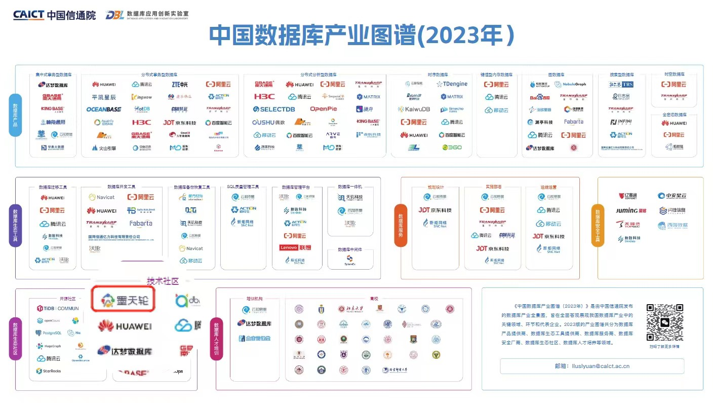 中国数据库产业图谱2023调查问卷结果