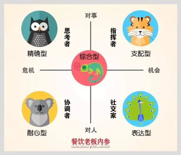 DISC行为风格测试