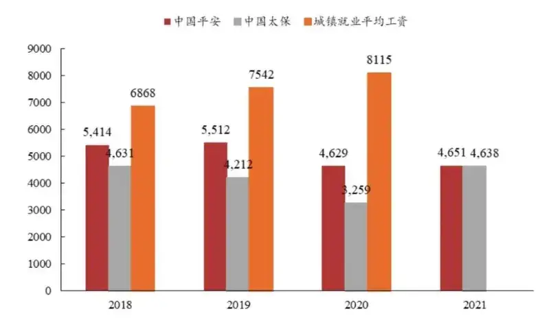 保险代理人与城镇就业平均工资的变化对比