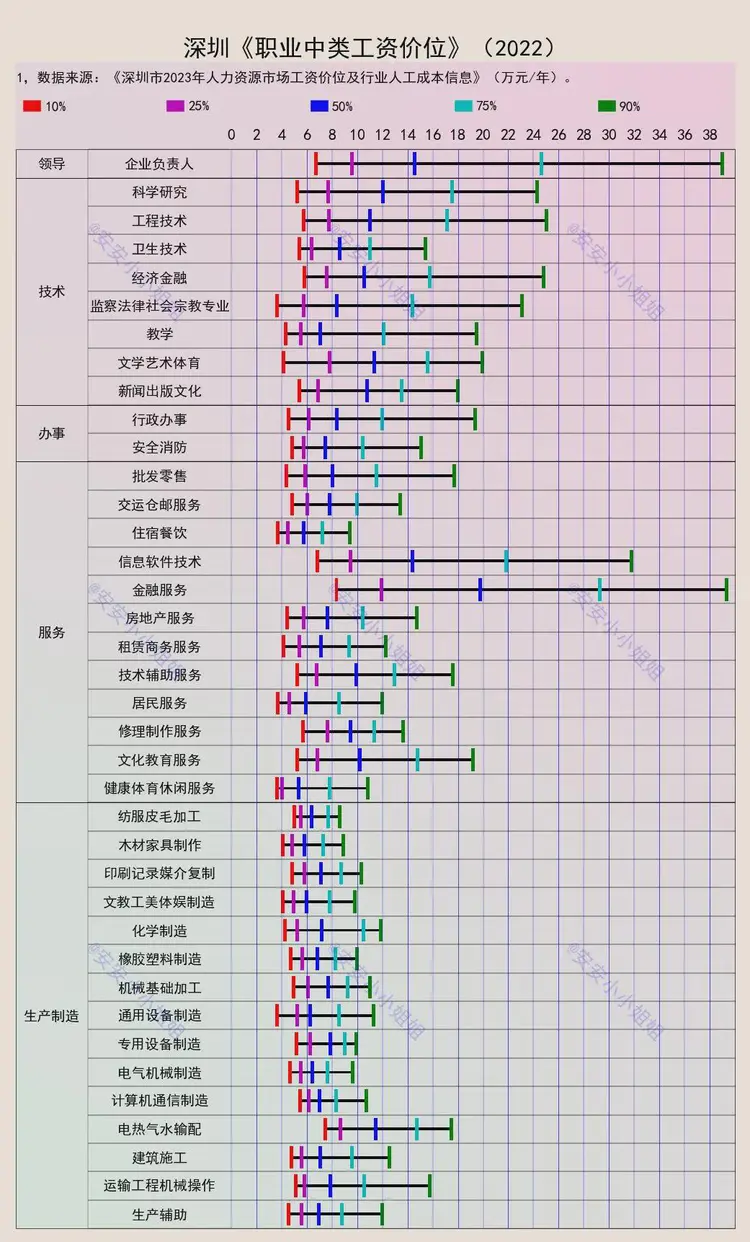 2022年深圳职业中类工资价位