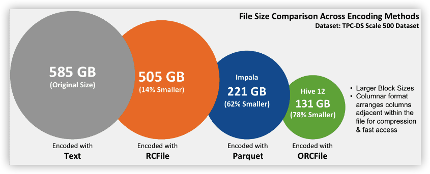 Hive文件格式空间效率对比