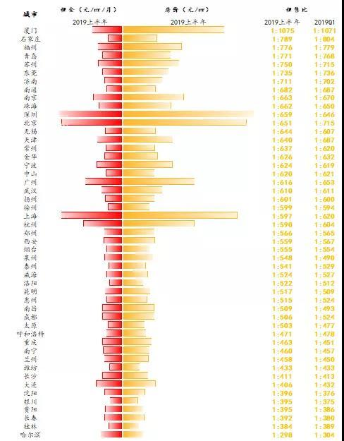 2019年50城售租比