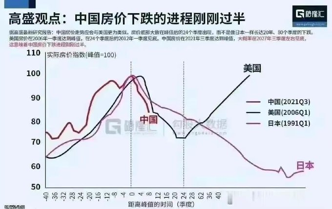 高盛观点:下跌的过程刚刚过半
