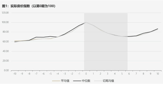 22次地产危机房价走势平均分析