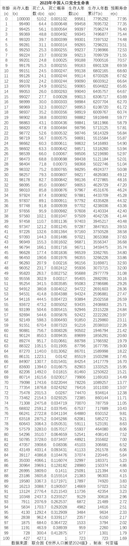 2023年中国人口完全生命表(男女平均)