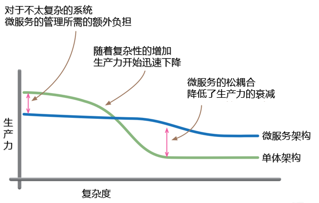 微服务架构的利弊与治理