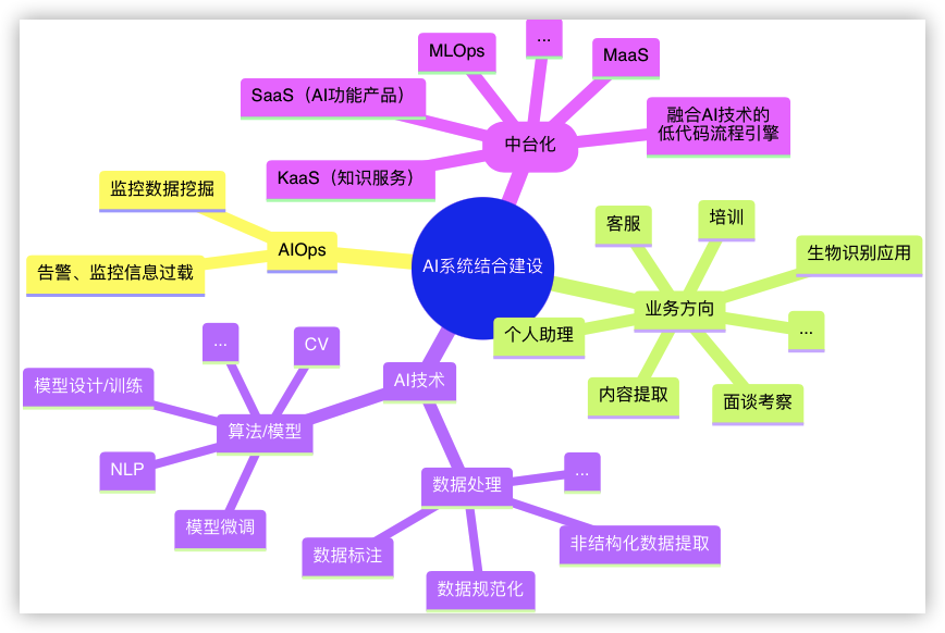 前大模型时代AI系统建设