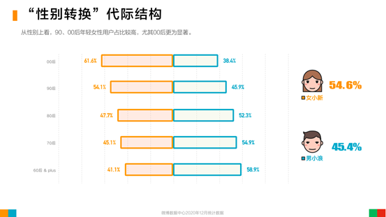 性别代际结构