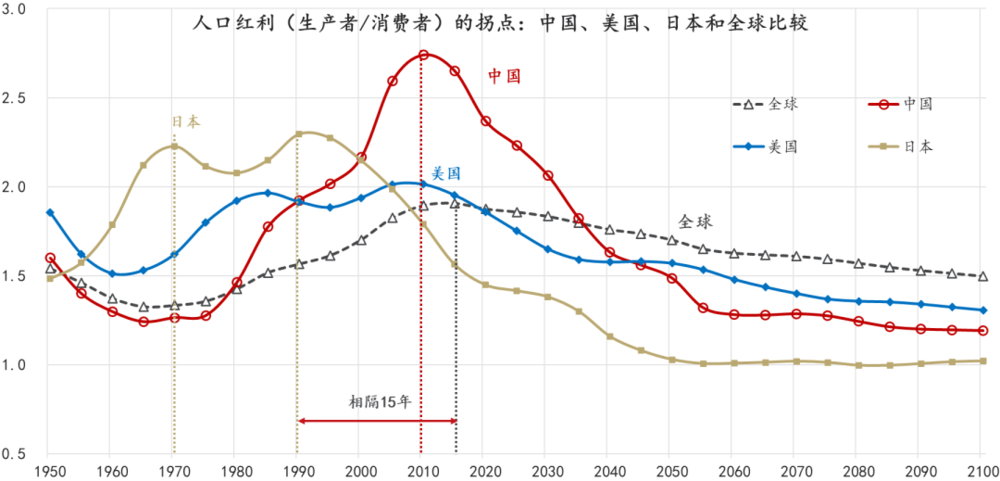 2015全球人口红利渐行渐远