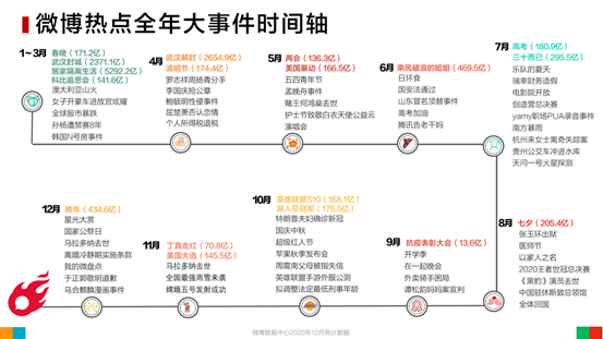微博2020全年大事