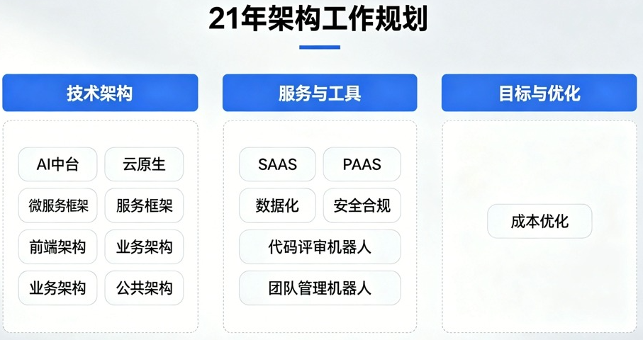 21架构工作规划