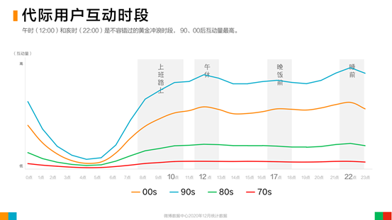 代际用户互动时段