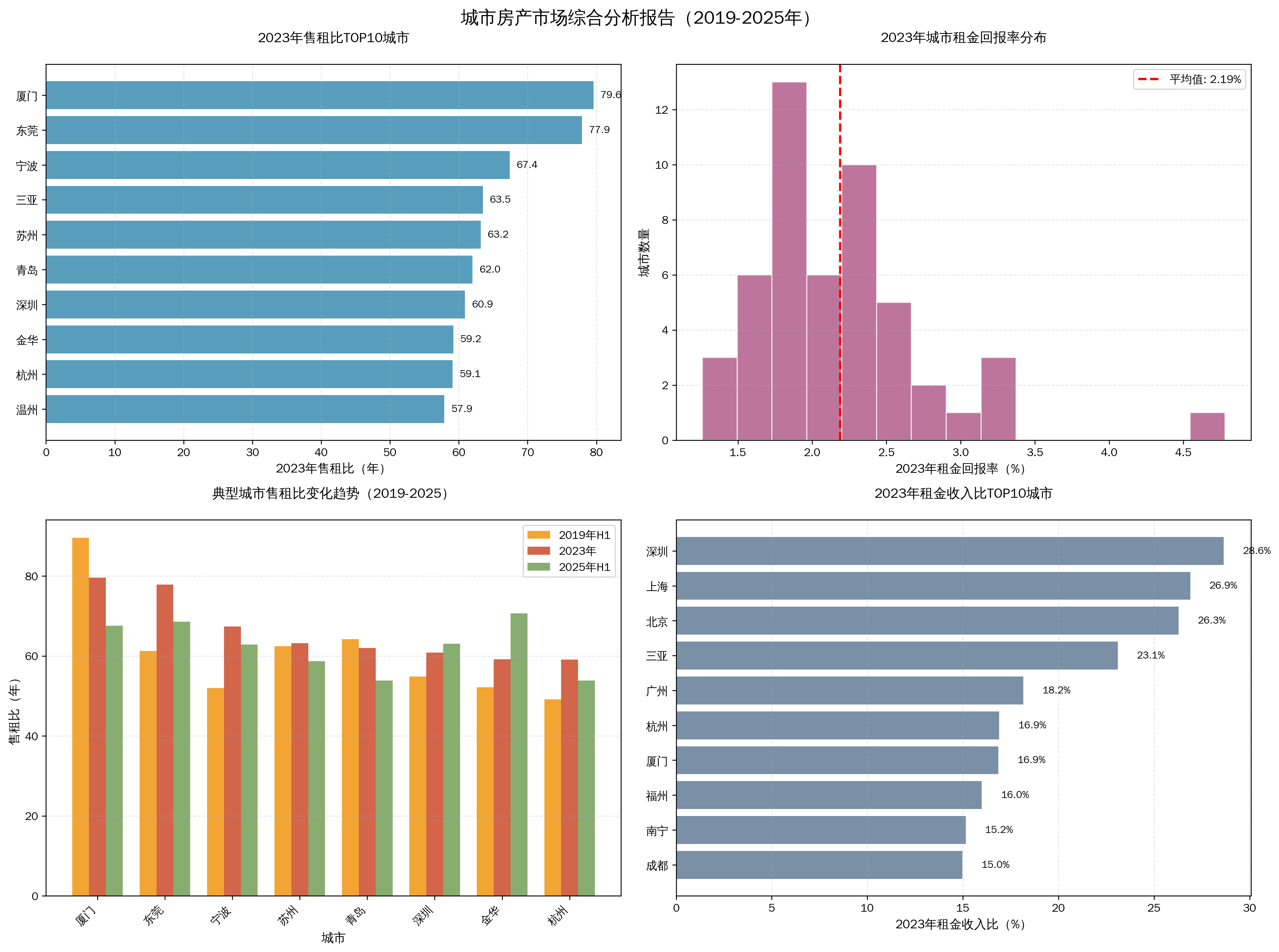 50cities-estate-trend