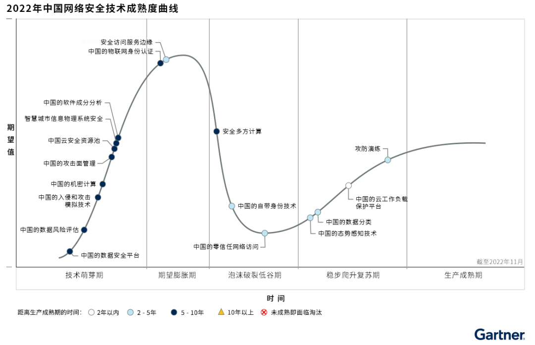 2022中国网络安全技术成熟度