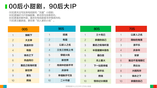 追剧代际不同