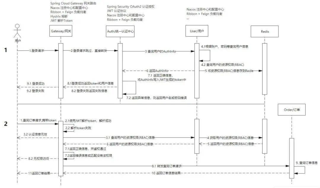 流程视图举例