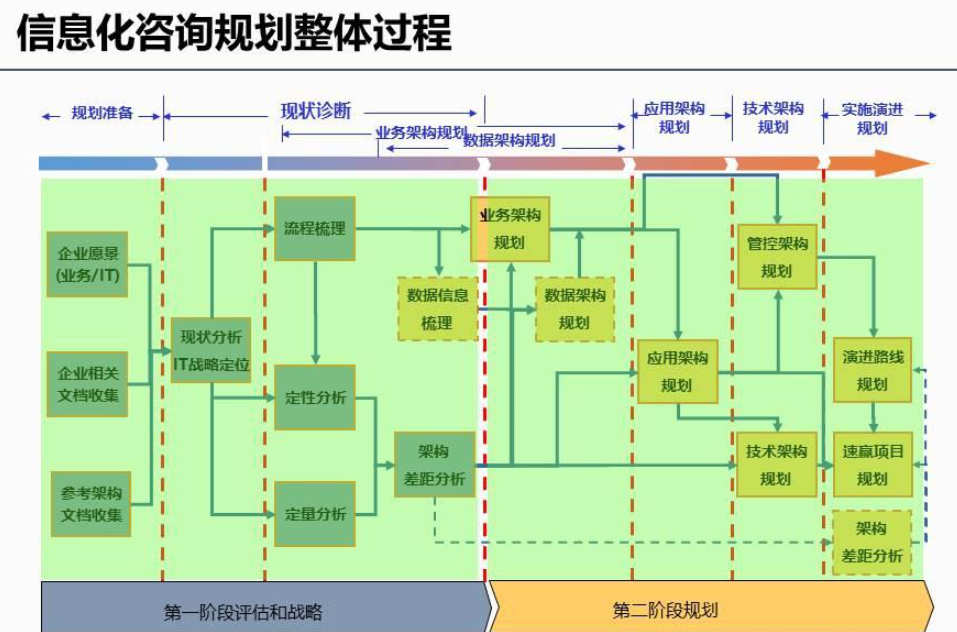 信息化IT咨询规划整体过程