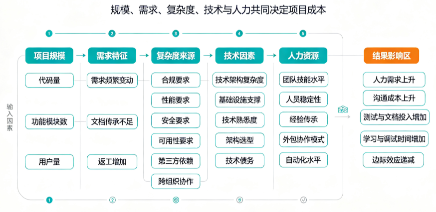 IT项目人力投入影响因素